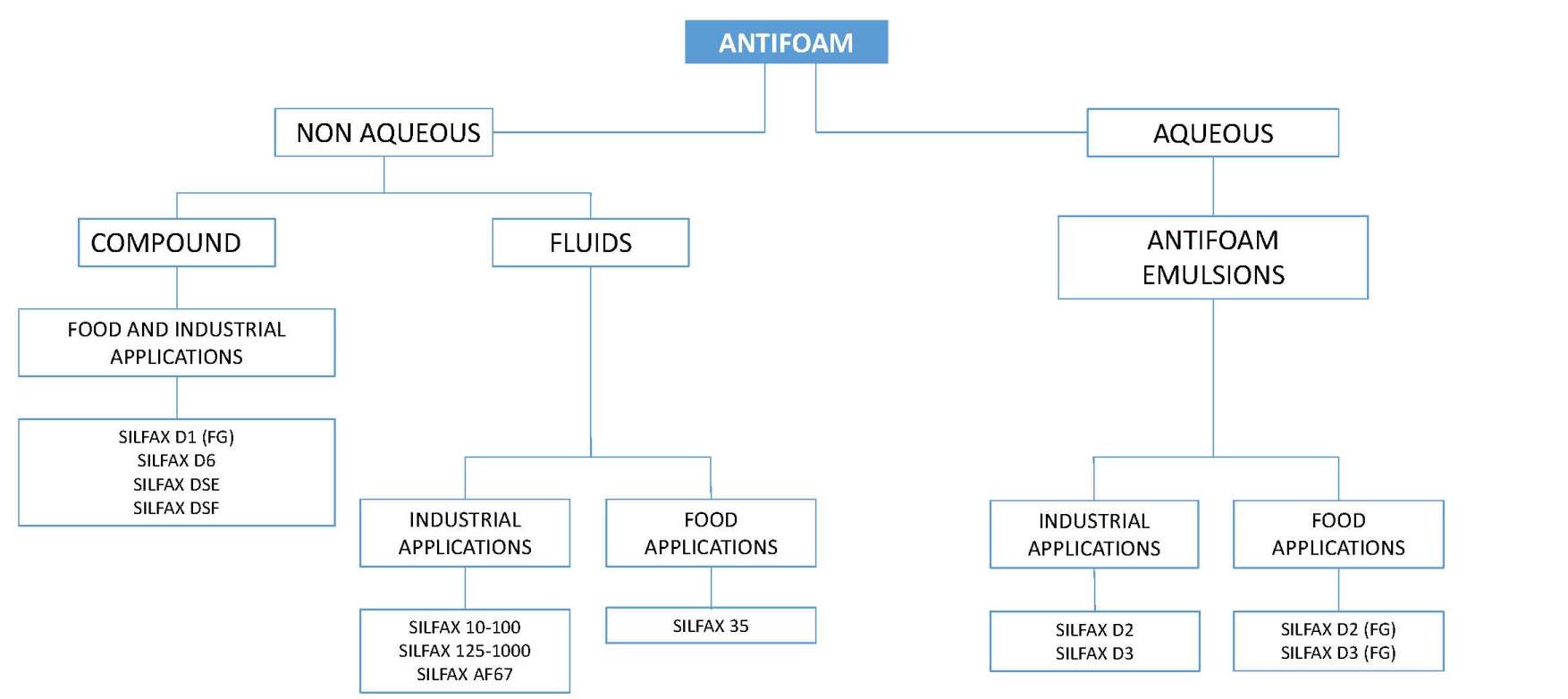 antifoam selection guide